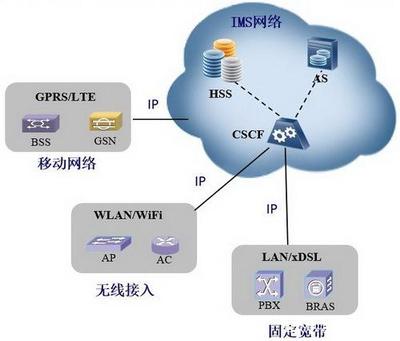 面向个人手机用户的IMS中间件技术对电信运营商业务的影响