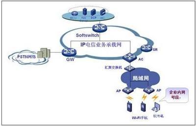 H3C WiFi语音在电信业务中的设计与实现