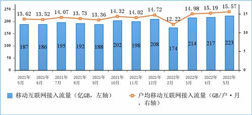 2022年1至5月电信业务收入分析 传统语音持续萎缩，新兴业务成增长引擎