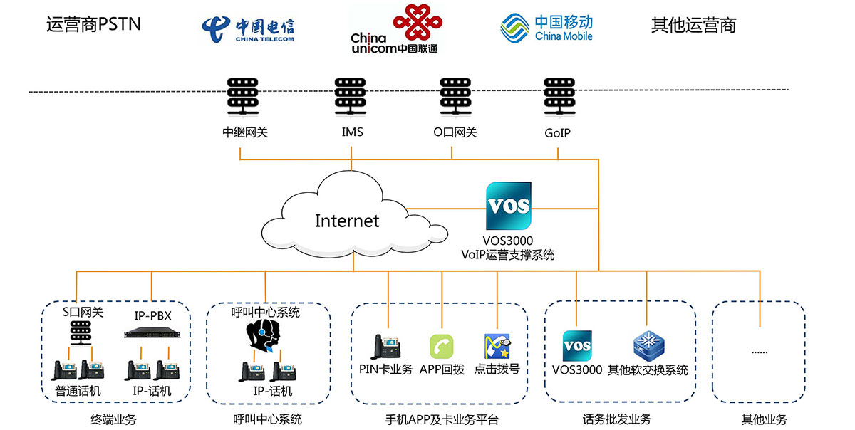 VOS3000在电信业务中的核心作用与功能解析